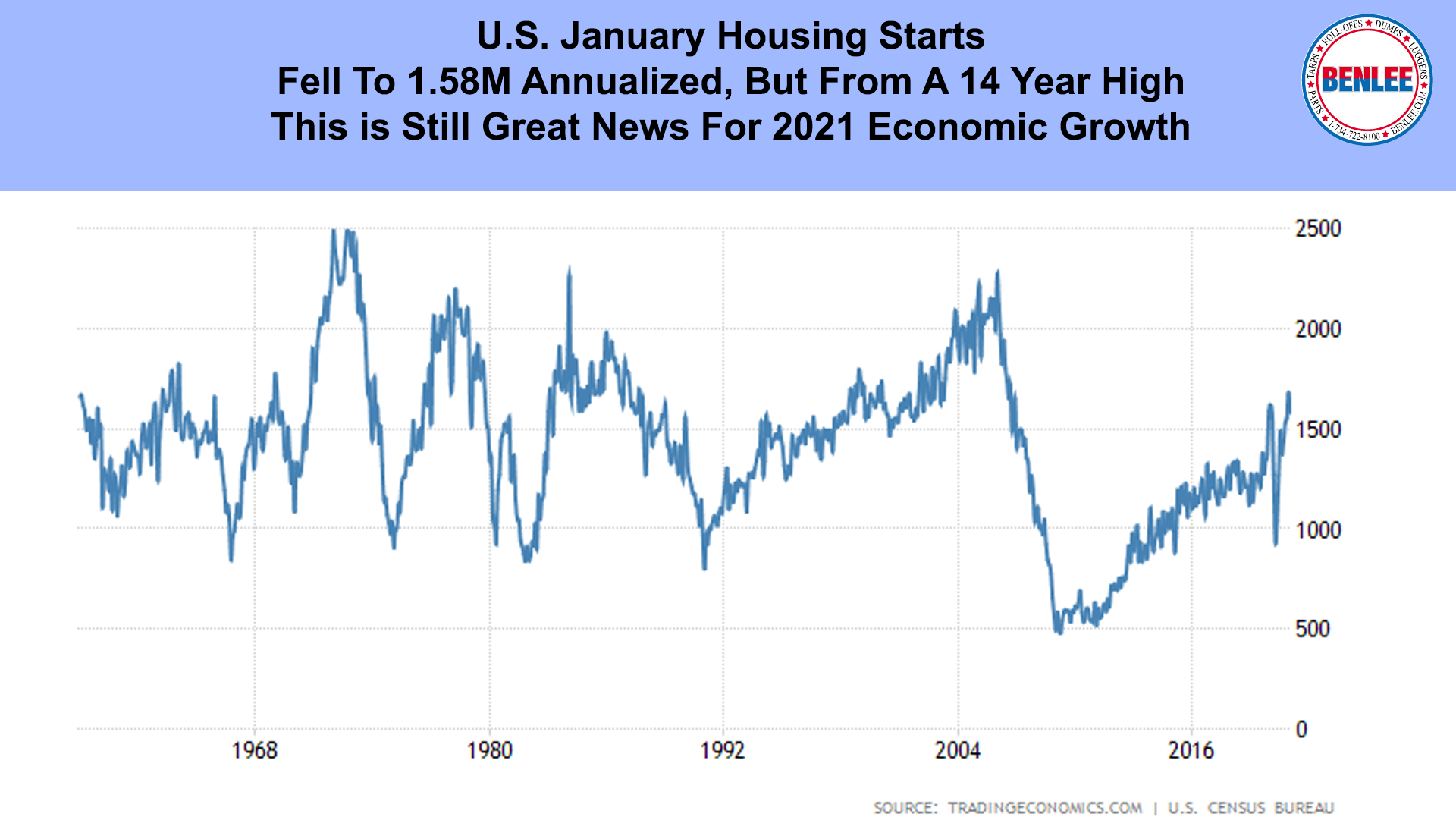 U.S. January Housing Starts